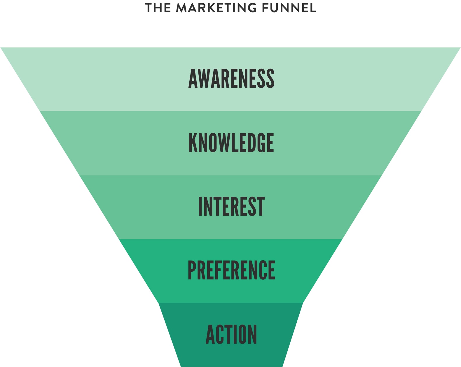 The Marketing Funnel – Awareness, Knowledge, Interest, Preference, Action