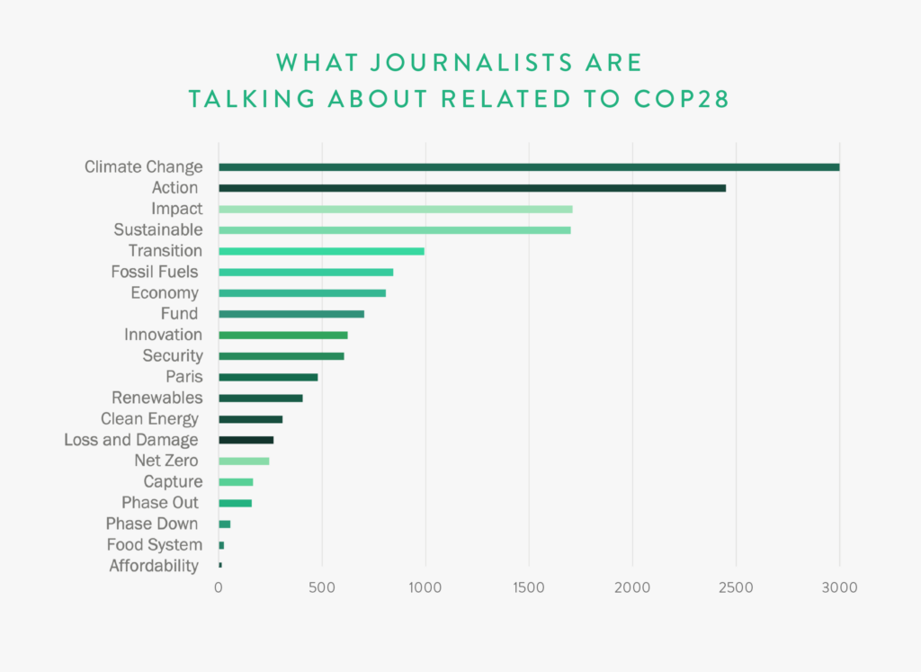 What Journalists Are Talking About Related to COP28 