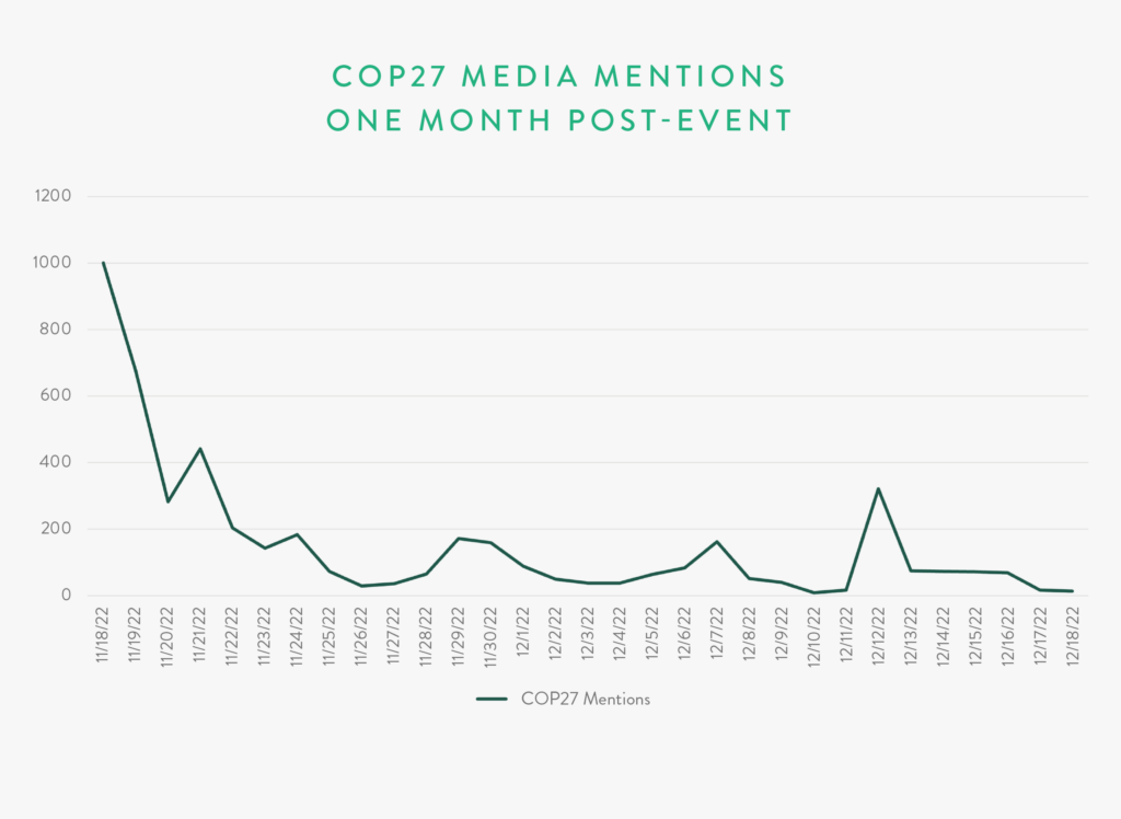 COP27 Media Mentions One Month Post-Event