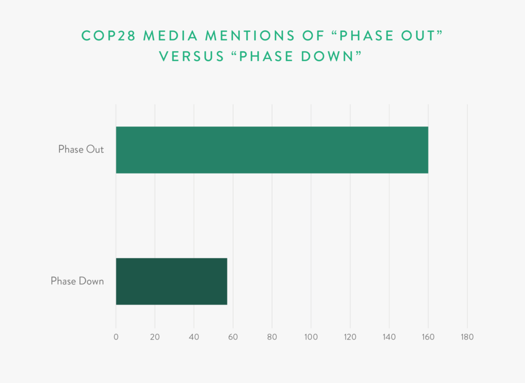 COP28 Media Mentions of “Phase Out” versus “Phase Down”