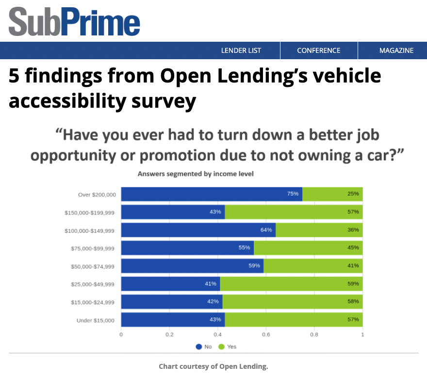 SubPrime News coverage of Open Lending titled "5 findings from Open Lending's vehicle accessibility survey" featuring a blue and green bar graph titled "Have you ever had to turn down a better job opportunity or promotion due to not owning a car?" 